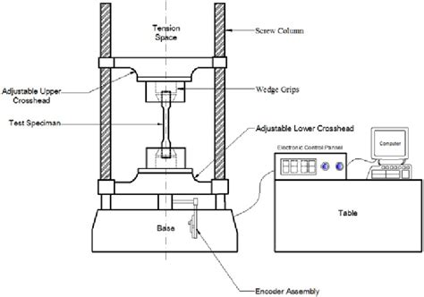 a tensile testing machine like the one in the digram|destructive tensile testing.